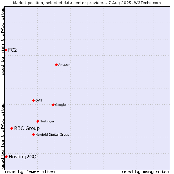 Market position of RBC Group vs. Hosting2GO vs. FC2