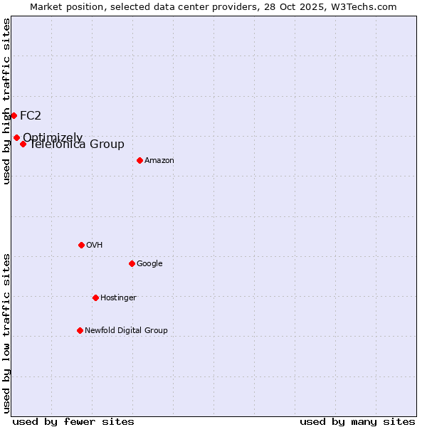 Market position of Telefónica Group vs. Optimizely vs. FC2