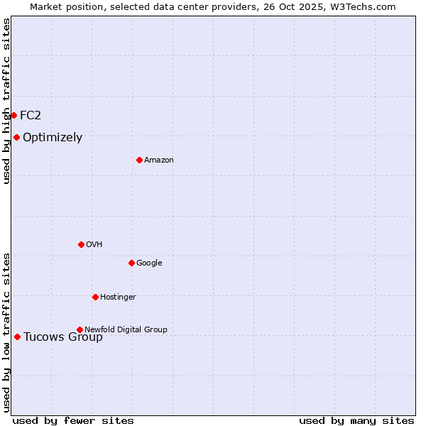 Market position of Tucows Group vs. Optimizely vs. FC2