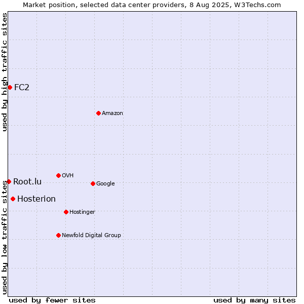 Market position of Hosterion vs. FC2 vs. Root.lu