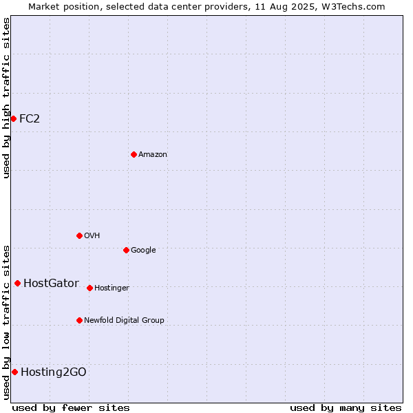 Market position of HostGator vs. Hosting2GO vs. FC2