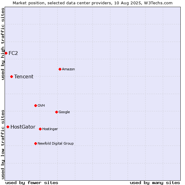 Market position of Tencent vs. HostGator vs. FC2