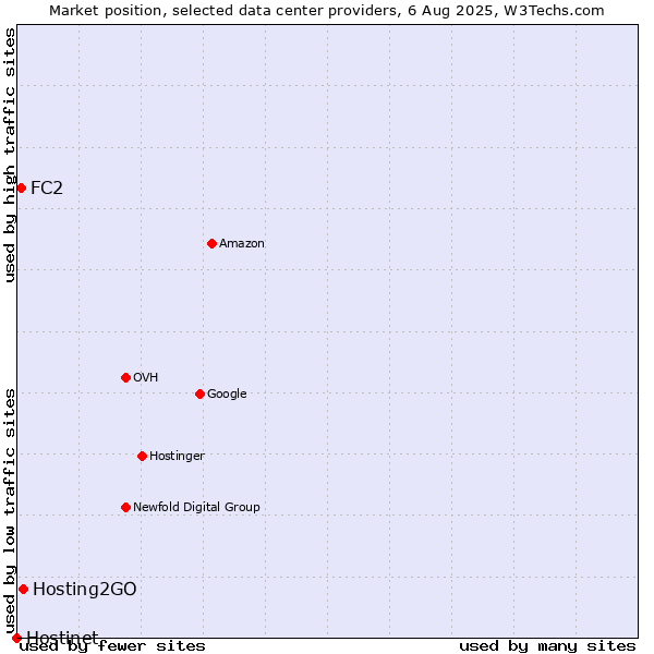 Market position of Hosting2GO vs. FC2 vs. Hostinet