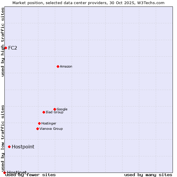 Market position of Hostpoint vs. FC2 vs. Hostinet