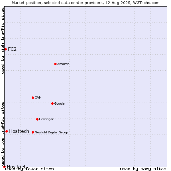 Market position of Hosttech vs. FC2 vs. Hostinet