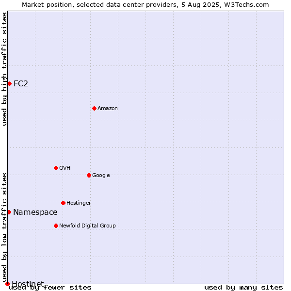 Market position of FC2 vs. Namespace vs. Hostinet