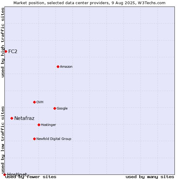 Market position of Netafraz vs. FC2 vs. Hostinet