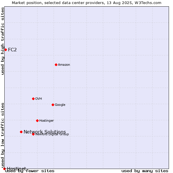 Market position of Network Solutions vs. FC2 vs. Hostinet