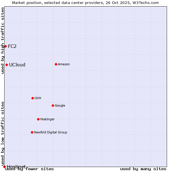 Market position of UCloud vs. FC2 vs. Hostinet