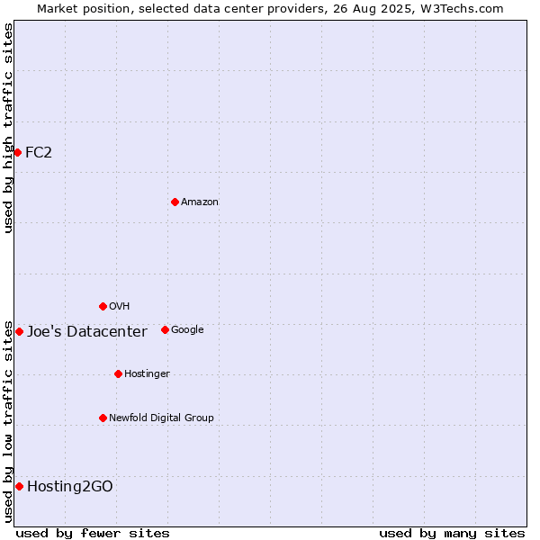 Market position of Hosting2GO vs. Joe's Datacenter vs. FC2