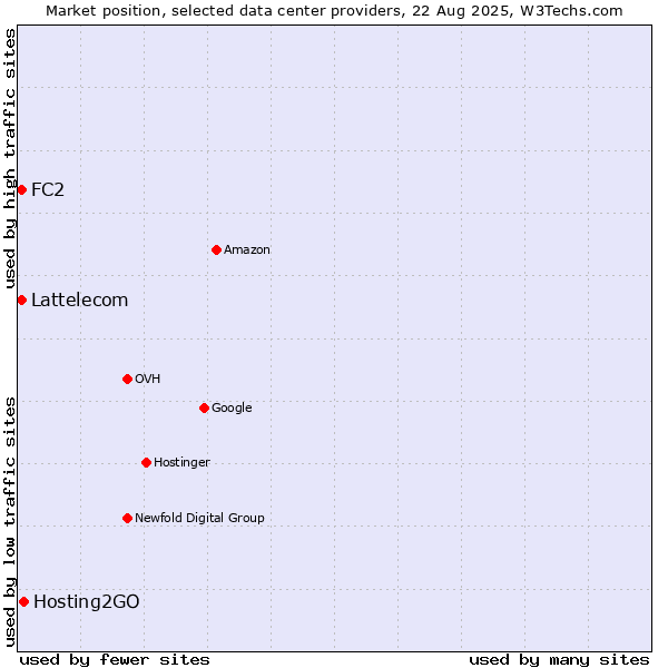 Market position of Hosting2GO vs. FC2 vs. Lattelecom