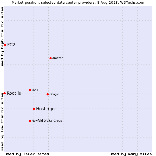 Market position of Hostinger vs. FC2 vs. Root.lu