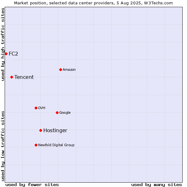 Market position of Hostinger vs. Tencent vs. FC2