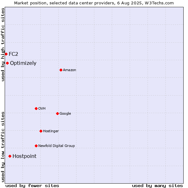 Market position of Hostpoint vs. Optimizely vs. FC2