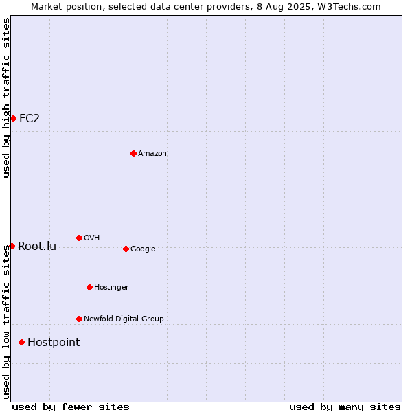 Market position of Hostpoint vs. FC2 vs. Root.lu