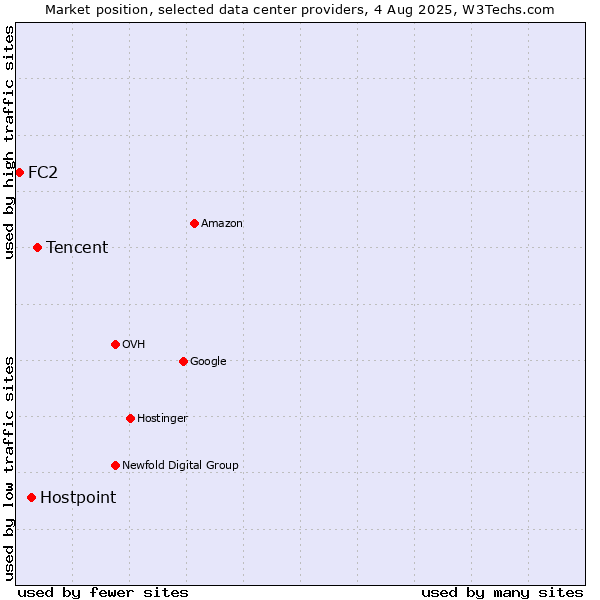Market position of Tencent vs. Hostpoint vs. FC2
