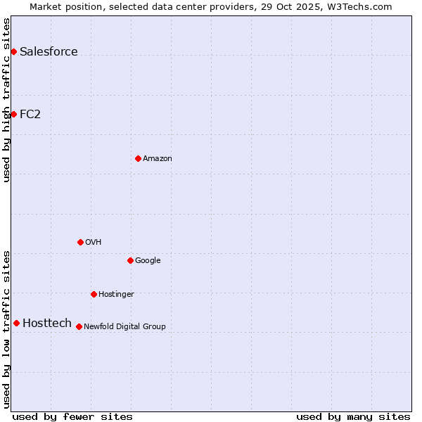Market position of Hosttech vs. Salesforce vs. FC2