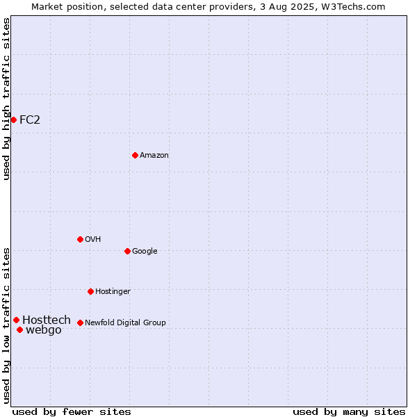 Market position of webgo vs. Hosttech vs. FC2