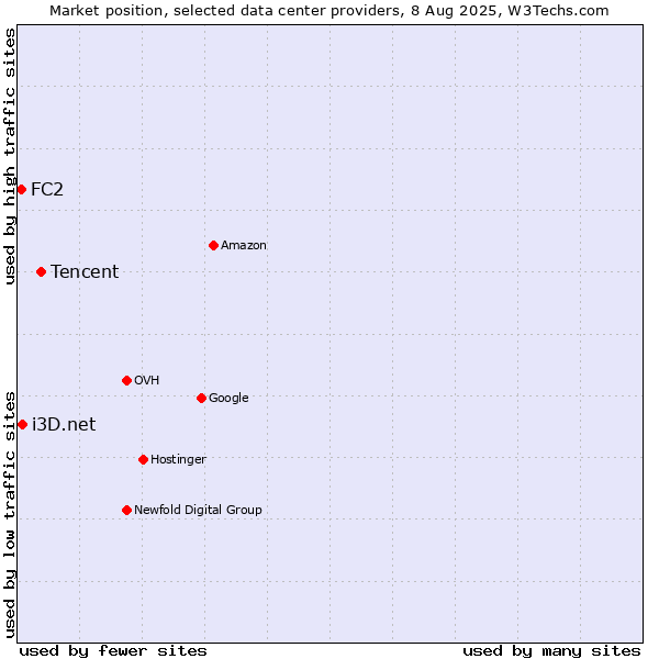 Market position of Tencent vs. i3D.net vs. FC2