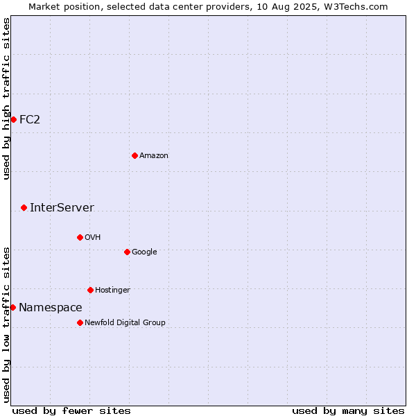 Market position of InterServer vs. FC2 vs. Namespace