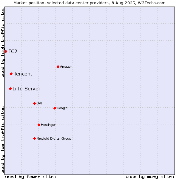 Market position of Tencent vs. InterServer vs. FC2