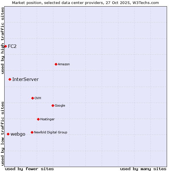 Market position of InterServer vs. webgo vs. FC2