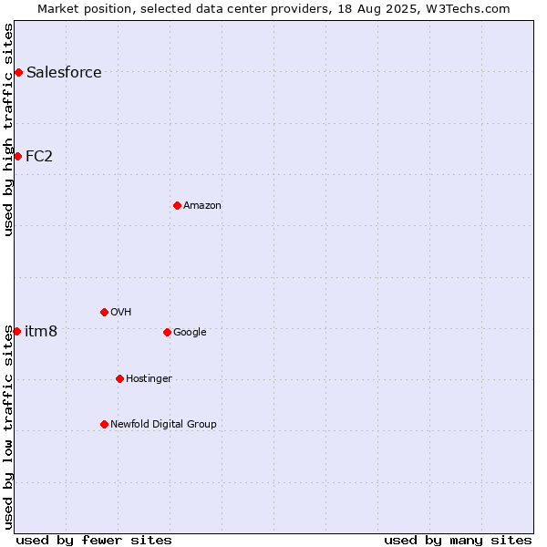 Market position of Salesforce vs. FC2 vs. itm8