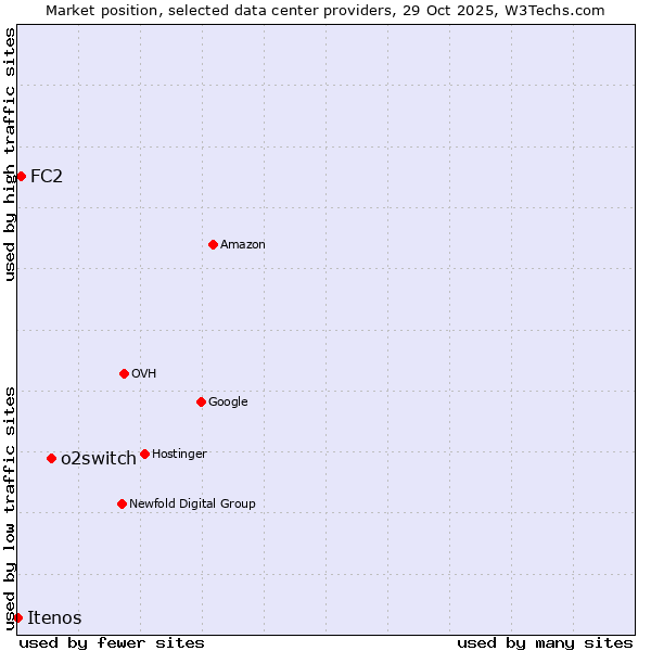 Market position of o2switch vs. FC2 vs. Itenos
