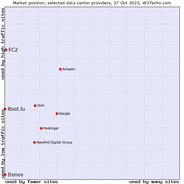Market position of FC2 vs. Root.lu vs. Itenos