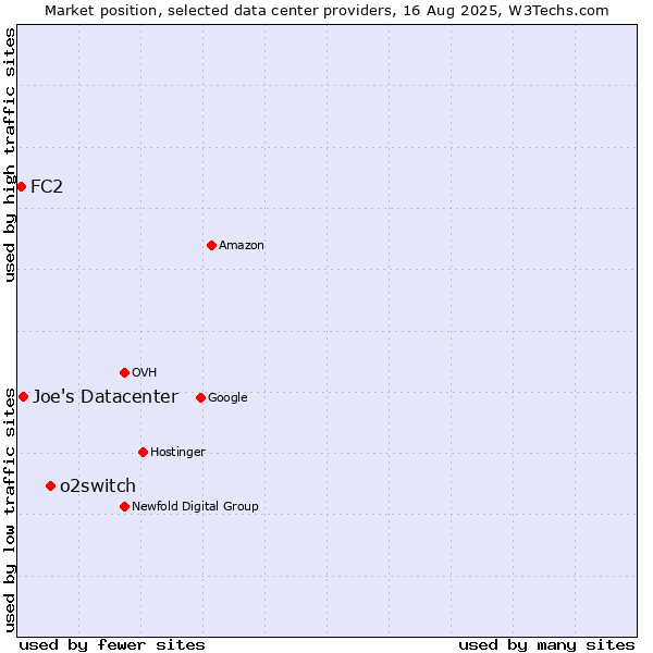 Market position of o2switch vs. Joe's Datacenter vs. FC2
