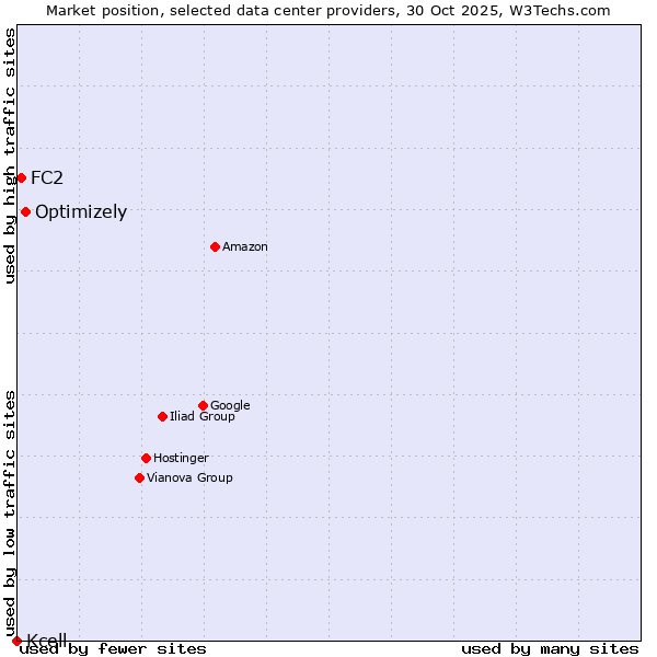 Market position of Optimizely vs. FC2 vs. Kcell