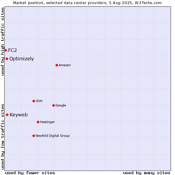 Market position of Keyweb vs. Optimizely vs. FC2