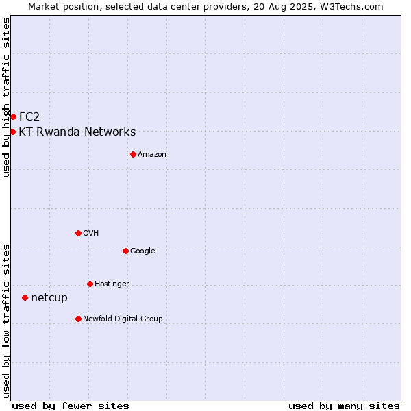 Market position of netcup vs. FC2 vs. KT Rwanda Networks