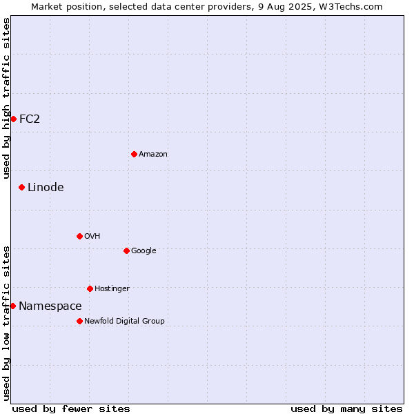 Market position of Linode vs. FC2 vs. Namespace