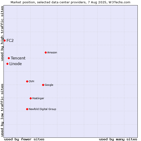 Market position of Tencent vs. Linode vs. FC2
