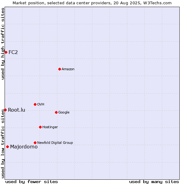 Market position of Majordomo vs. FC2 vs. Root.lu