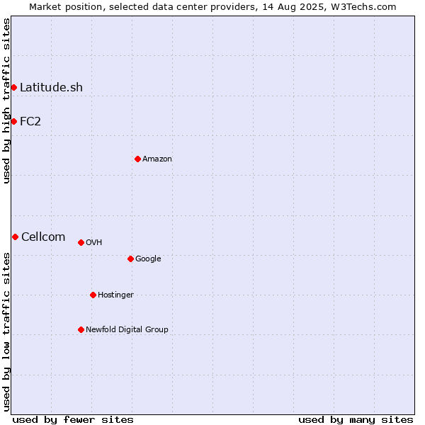 Market position of Cellcom vs. FC2 vs. Latitude.sh