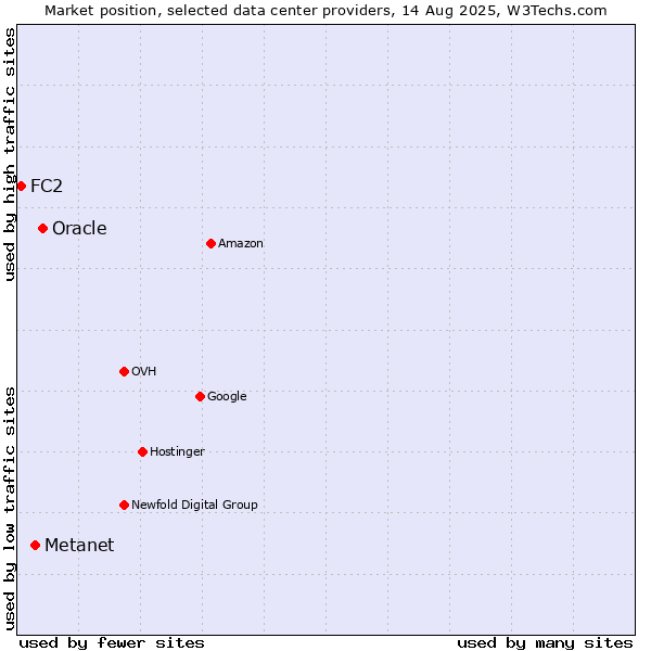 Market position of Oracle vs. Metanet vs. FC2