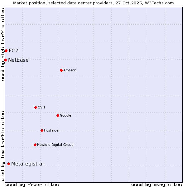 Market position of Metaregistrar vs. FC2 vs. NetEase