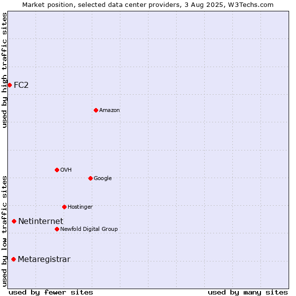 Market position of Netinternet vs. Metaregistrar vs. FC2