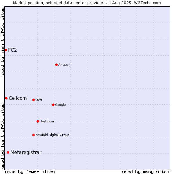 Market position of Metaregistrar vs. Cellcom vs. FC2