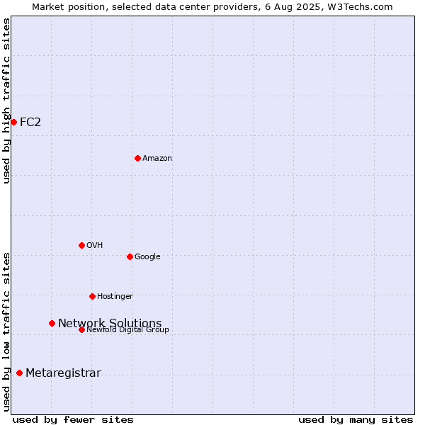 Market position of Network Solutions vs. Metaregistrar vs. FC2