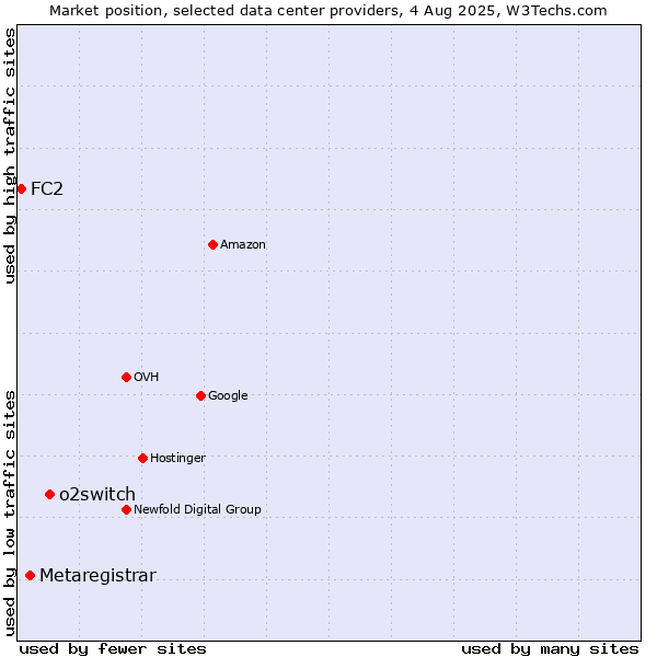 Market position of o2switch vs. Metaregistrar vs. FC2