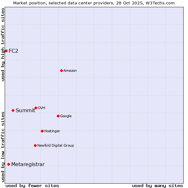 Market position of Summit vs. Metaregistrar vs. FC2