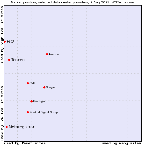 Market position of Tencent vs. Metaregistrar vs. FC2