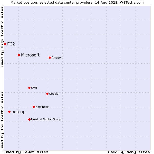 Market position of Microsoft vs. netcup vs. FC2