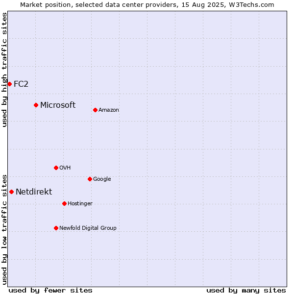 Market position of Microsoft vs. Netdirekt vs. FC2