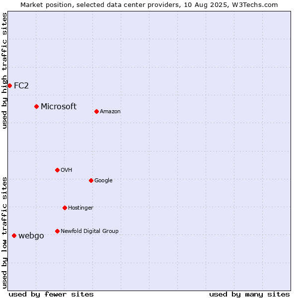 Market position of Microsoft vs. webgo vs. FC2