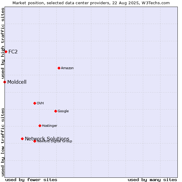 Market position of Network Solutions vs. FC2 vs. Moldcell