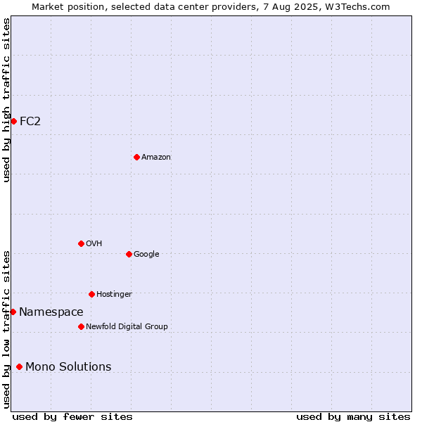 Market position of Mono Solutions vs. FC2 vs. Namespace